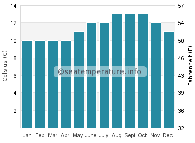 Water temperature in Cape Perpetua