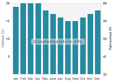 Water temperature in Cape Reinga