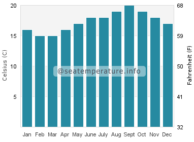 Water temperature in Cape St. Vincent