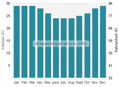 Water temperature in Cape Tribulation