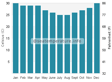 Water temperature in Cape York