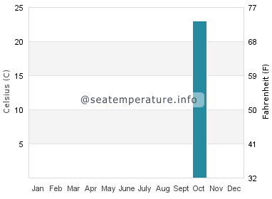 Temperature vode u Capoterra