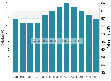 Water temperature in Carballo
