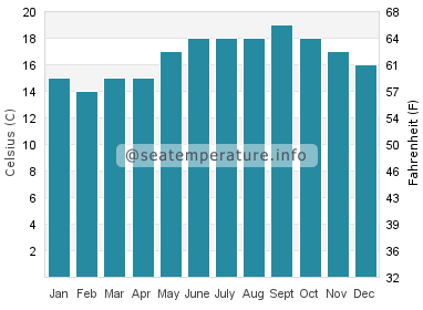Water temperature in Carcavelos