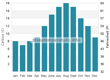 Water temperature in Cardigan Bay