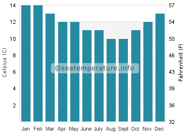 Water temperature in Carelmapu