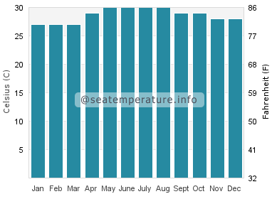 Water temperature in Carlagan