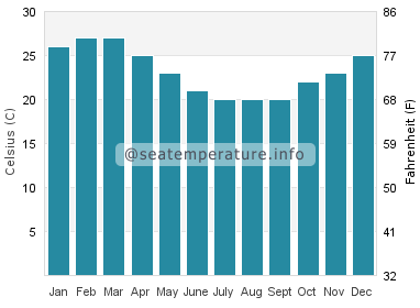 Water temperature in Carnarvon
