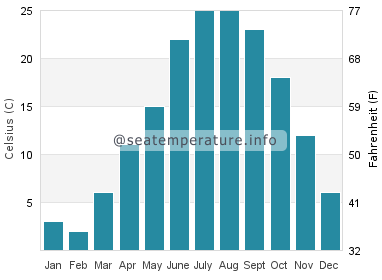 Water temperature in Carneys Point Township