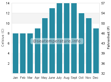 Water temperature in Carr Inlet