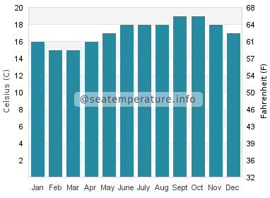 Water temperature in Carrapateira