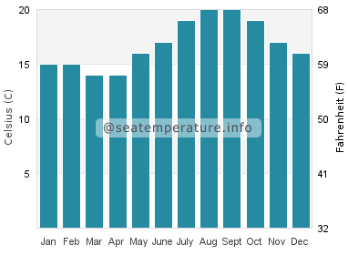 Water temperature in Carrillo Beach