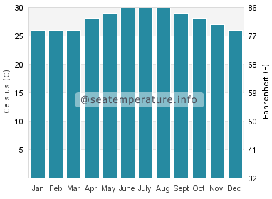 Water temperature in Casambalangan