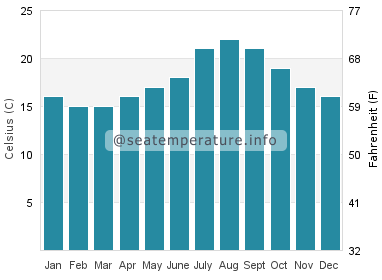 Water temperature in Casares