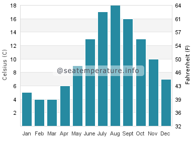 Water temperature in Casco Bay