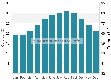 Water temperature in Caspersen Beach