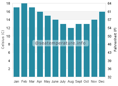 Water temperature in Castlepoint