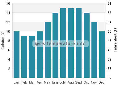 Water temperature in Castletownbere