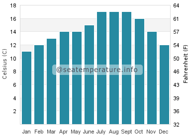 Water temperature in Castro Valley