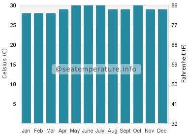 Water temperature in Cato