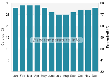 Water temperature in Caue