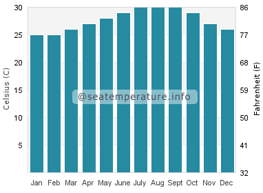 Water temperature in Cayo Guillermo