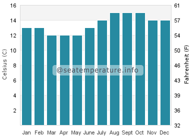 Water temperature in Cayucos