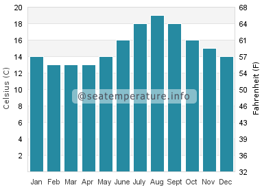 Water temperature in Cedeira
