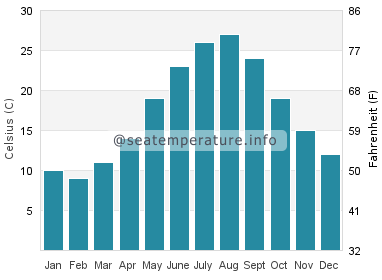Water temperature in Cervia