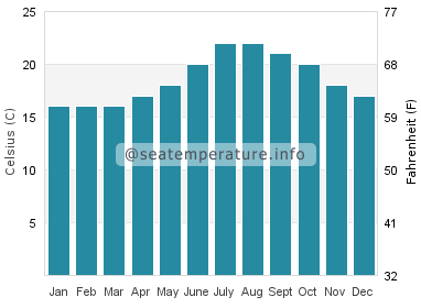 Water temperature in Ceuta