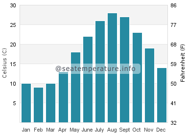 Water temperature in Cezi