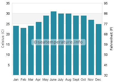 Water temperature in Chabahar