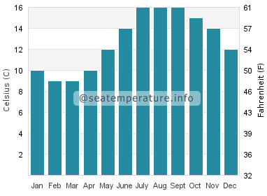 Water temperature in Challaborough