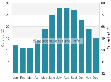 Water temperature in Chalus