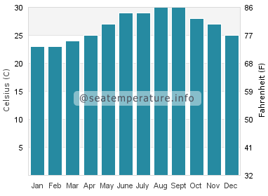 Water temperature in Cham Islands