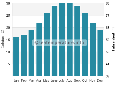 Water temperature in Chandeleur Islands