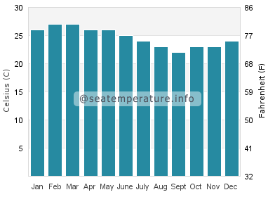 Water temperature in Chanduy