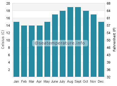 Water temperature in Channel Islands Beach