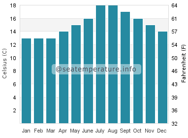 Water temperature in Chanteiro