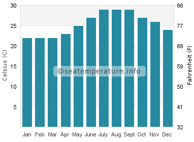 Water temperature in Chatan
