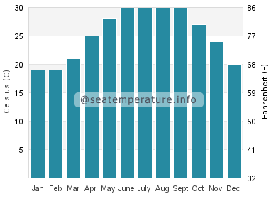 Water temperature in Cheban