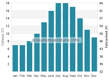 Water temperature in Chepstow