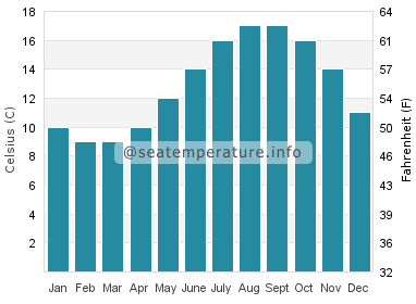 Water temperature in Chesil Beach