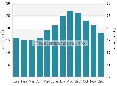 Water temperature in Chigasaki