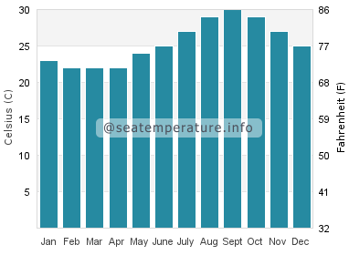Water temperature in Chileno Bay