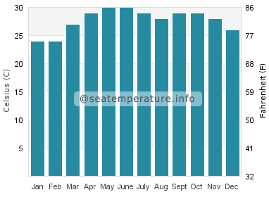 Water temperature in Chinchani