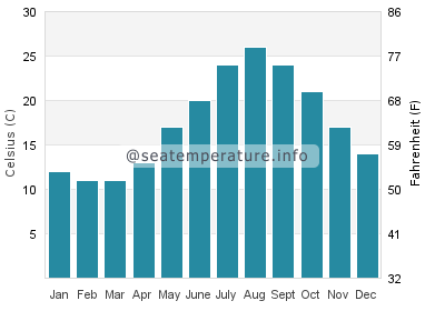 Water temperature in Chinhae