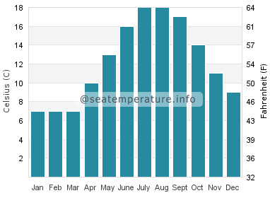 Water temperature in Chittening