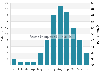Water temperature in Christmas