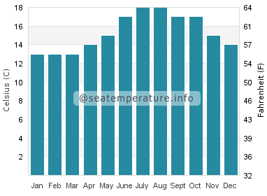 Water temperature in Cies Islands